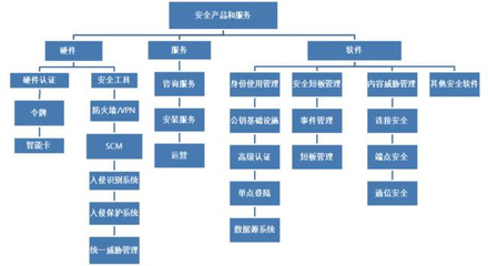 安全行業(yè)信息安全分類 硬件、軟件、服務(wù)與信息咨詢服務(wù)的整合視角